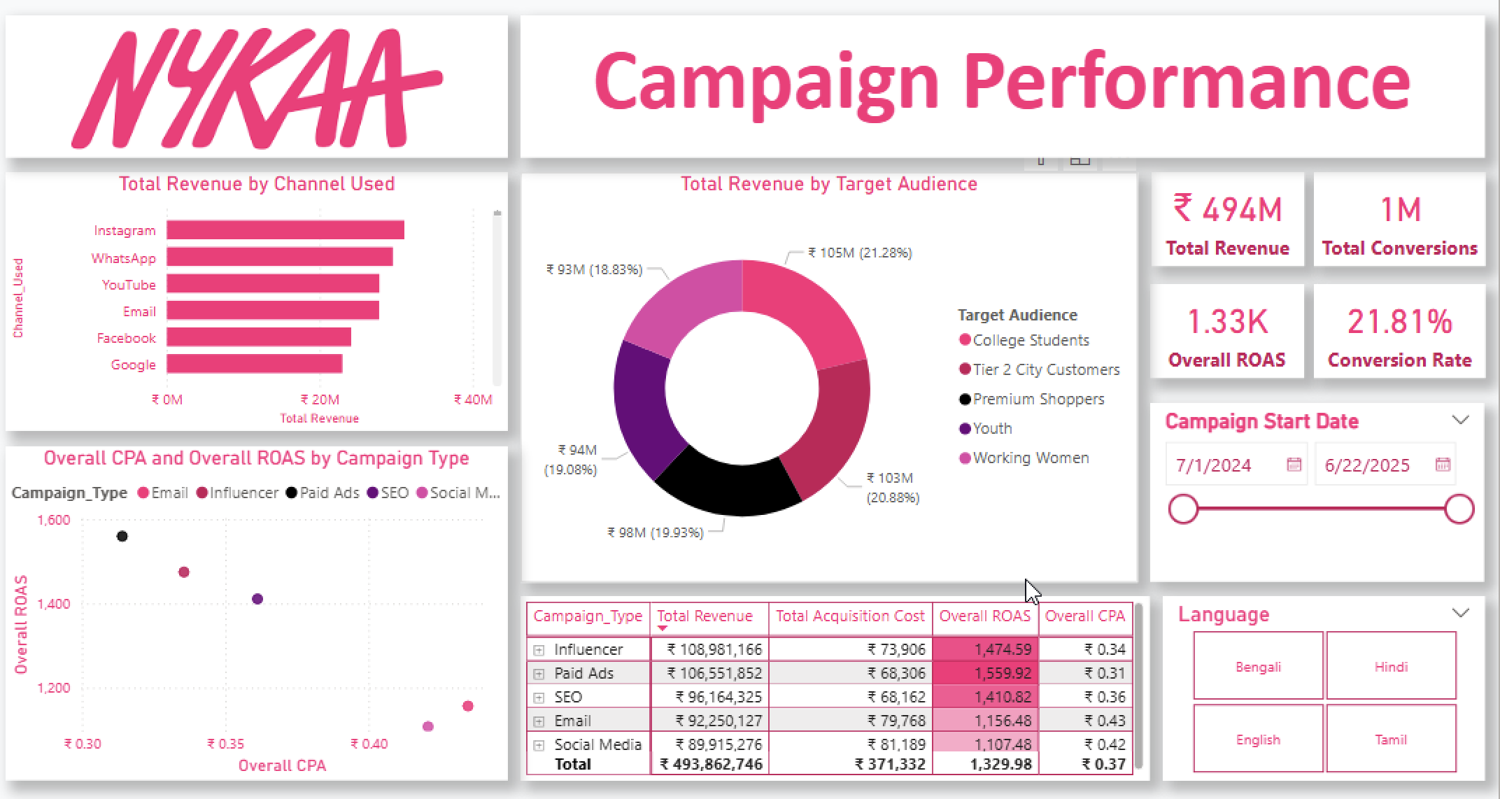 Marketing Campaign ETL Dashboard